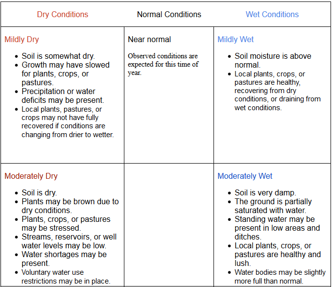 Condition explaination